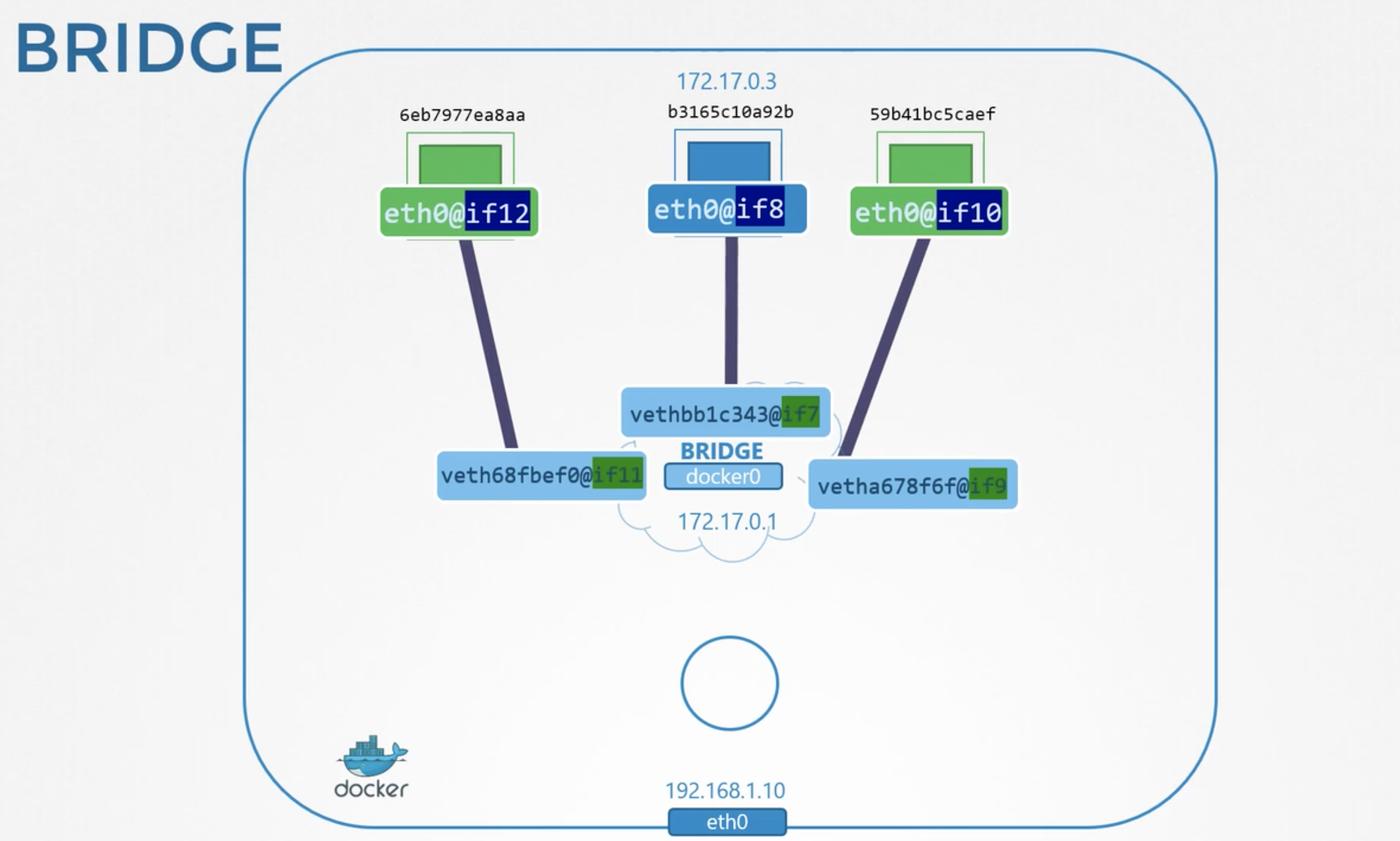 _images/network_namepaces_with_dockerbridge.png